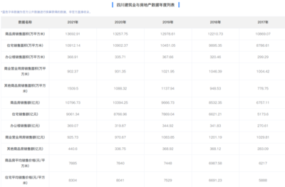 四川房地產(chǎn)市場再創(chuàng)佳績!歷年統(tǒng)計(jì)數(shù)據(jù)簡單分析